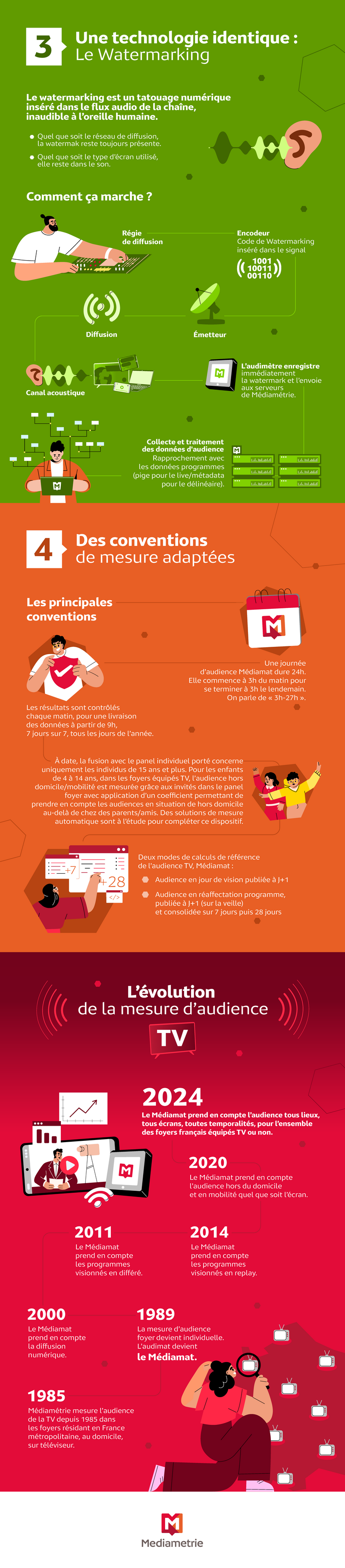 Médiamétrie La mesure d'audience de la Télévision, c'est quoi